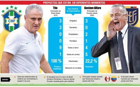 Los números de Tite y Gustavo Alfaro antes de la última jornada de la fase de grupos de la Copa América
