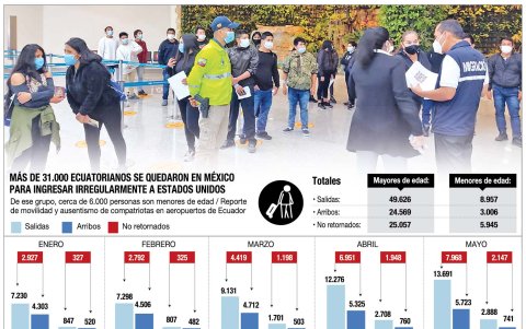 Reporte de salida y entrada de ecuatorianos en los aeropuertos internacionales de Ecuador.