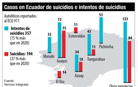 Los suicidios e intentos de suicidios.
