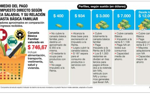 Impuestos. Expertos alertan a la ciudadanía para que conozca los rubros que paga en sus consumos diarios. En algunos valores se incluyen tributos.