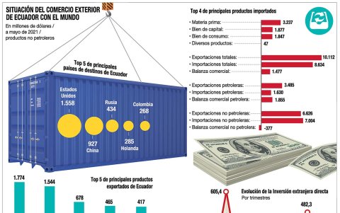 Cifras de comercio exterior.