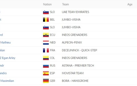 Estos son los diez mejores ciclistas del mundo según la UCI