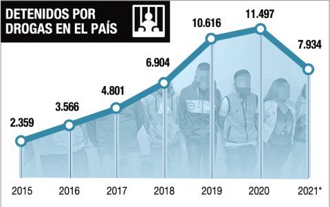 Tres de cada 10 presos en el país lo están por tráfico de droga al menudeo.