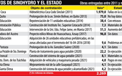 Sinohydro ha conseguido contratos para obras por $ 2.270 millones, según la información entregada por el Sercop a este Diario.