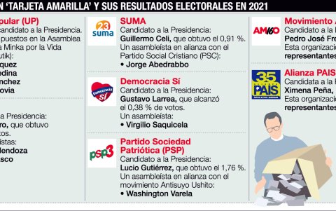 Peligro. Después de los resultados electorales del 11 de abril las organizaciones analizan su renovación.