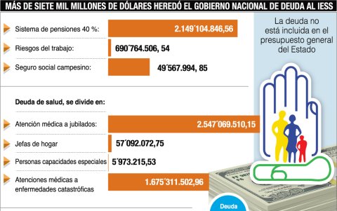 Se pide que la deuda que llegaba a $ 7.381’208.499,44 hasta mayo de 2021 sea incluida en el presupuesto general del Estado.