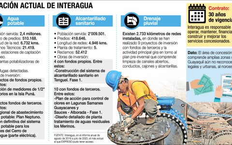 Algunos datos útiles de la situación actual de Interagua.