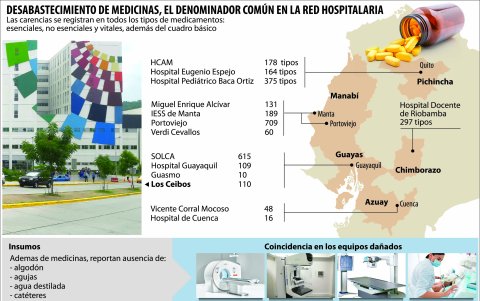 En las casas de salud carecen de vitaminas, antibióticos, antiinflamatorios y fármacos de distintas categorías terapéuticas.