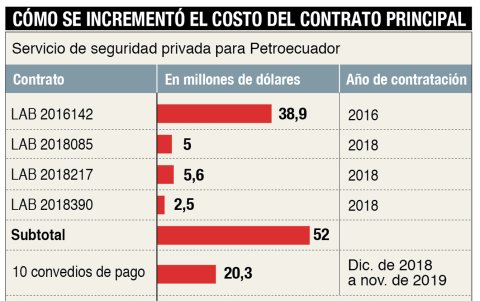 Fuente: Sercop y Petroecuador
