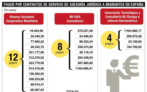 Pagos de la Embajada de Ecuador en España por asesoría jurídica.