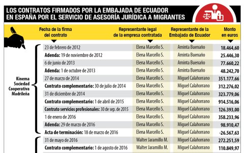 Contratos firmados para asesoría jurídica a migrantes en España.