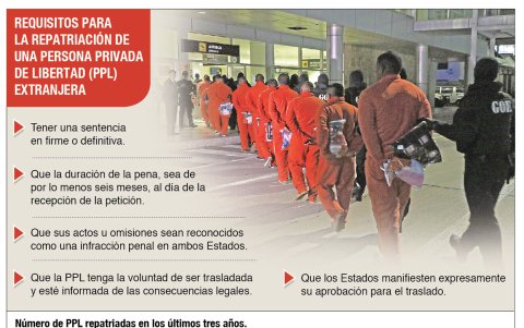 Requisitos para la repatriación de privados de la libertad extranjeros.