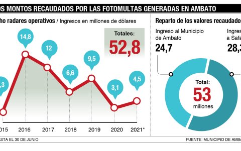 Fuente: Municipio de Ambato