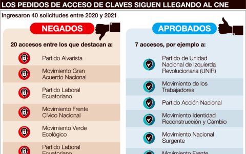 Claves. Decenas de movimientos y agrupaciones han pedido claves en el CNE para descargar formularios.