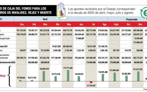 Balance del fondo de pensiones de (IVM) del IESS