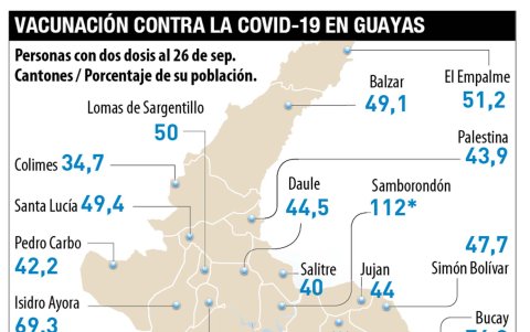 El gráfico muestra el avance del proceso de vacunación contra la COVID-19 en Guayas.
