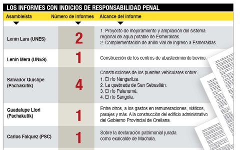 Informes con indicios de responsabilidad penal