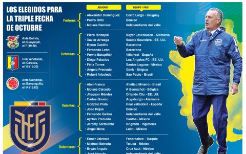 Esta es la nómina de Alfaro para los encuentros de octubre por eliminatorias