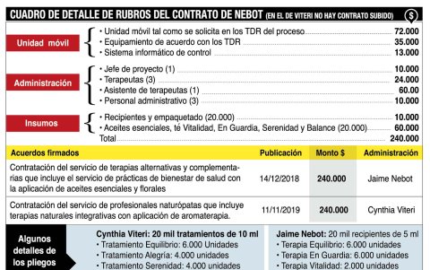 Algunos datos de los contratos a los que EXPRESO pudo acceder.