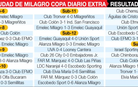 Así fue la fecha 2 del torneo que se disputa en las canchas de la UNEMI.