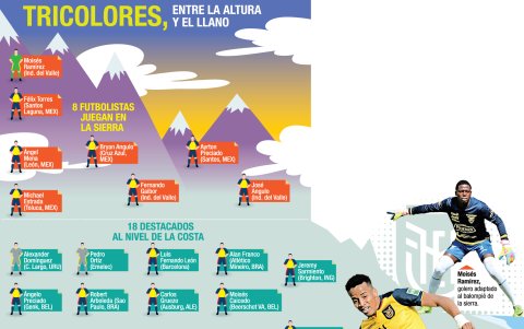 Así pinta el origen de los equipos de los jugadores de Ecuador.