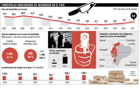 Datos de l a Policía