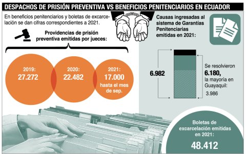 Número de despacho de pedidos de prisión preventiva en los últimos tres años.