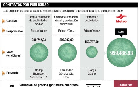 Costo. Casi un millón de dólares gastó la empresa Metro de Quito en publicidad en 2020.