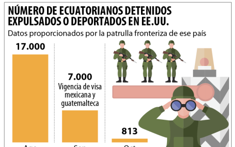 Números de ecuatorianos capturados por la patrulla fronteriza
