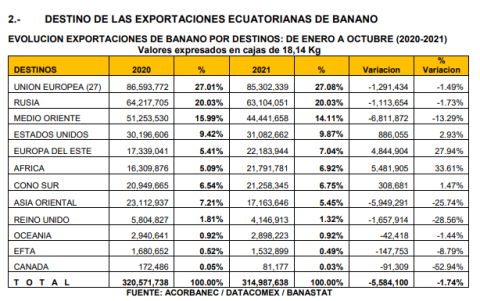 La venta de banano, por mercados.
