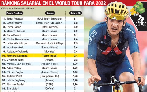 Así estpa integrado el listado de los 20 mejores pagados del World Tour 2022.