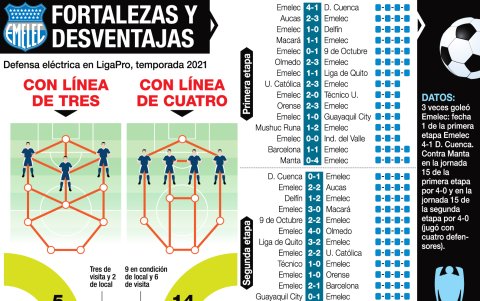 Emelec y su línea defensiva.