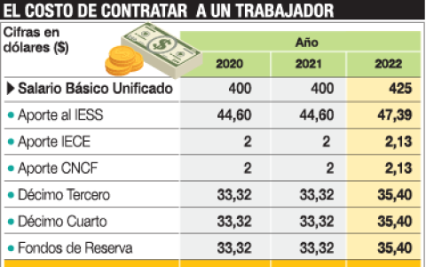 El costo de contratar a un trabajador.