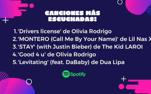 Las canciones más escuchadas de 2021.