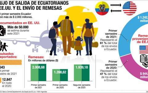 Registro de salida de ecuatorianos y las remesas enviadas entre 2020 y 2021