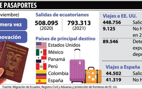 En el 2021 salieron del país más de 200 mil ecuatorianos a diferencia del año 2020.