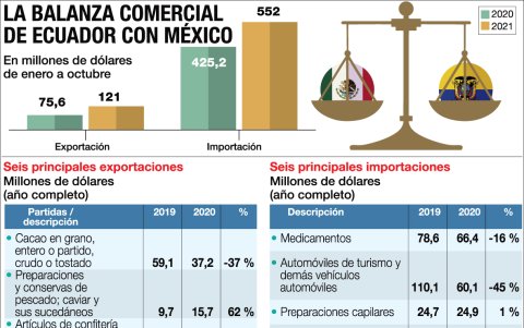 El comercio entre Ecuador y México.
