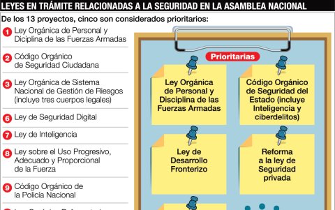 Proyectos de ley y reformas a la espera de ser tratados.