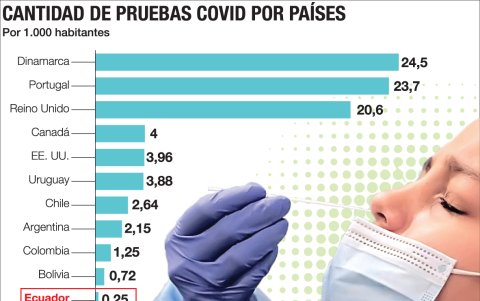 El gráfico muestra la situación de Ecuador frente a otros países en cuanto a las pruebas de diagnóstico de COVID-19 que realiza,