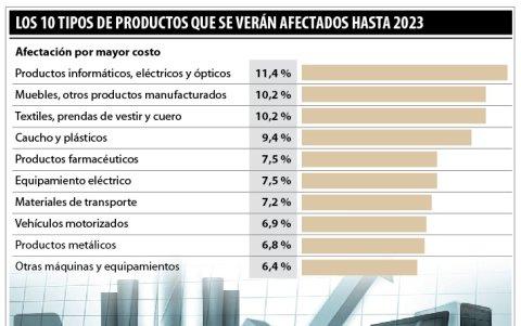 Cómo impactaría la inflación en algunos productos.