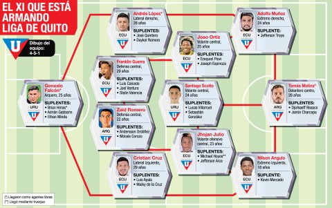 El equipo que podría parar Liga de Quito en las competiciones.