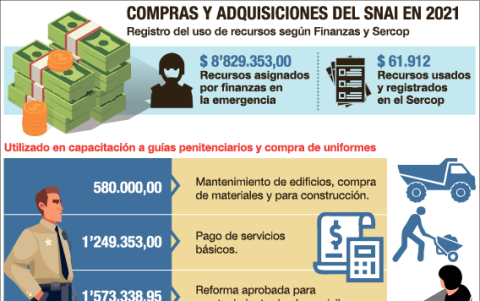 Detalle de recursos solicitados por el SNAI a Finanzas y los usados bajo el régimen de emergencia en el Sercop.