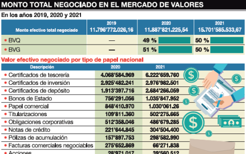 Conozca el detalle de lo que movieron ambas bolsas.