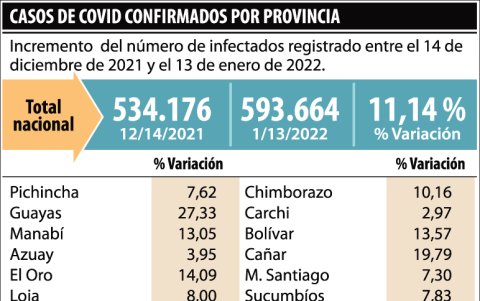 Variación porcentual y en valores absolutos de casos de COVID-19 en el país del último mes.