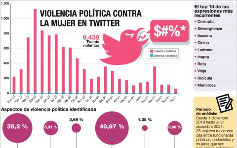 Cifras de la violencia política de género.