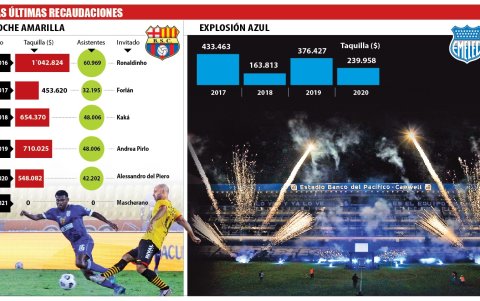 Infografía. Recaudación Noche Amarilla y Explosión Azul.