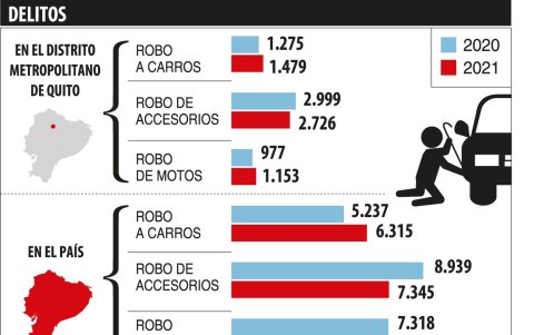 Las estadísticas evidencian el aumento