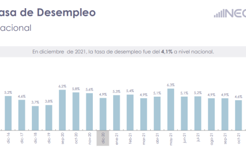 La evolución de la tasa de desempleo, según el INEC.
