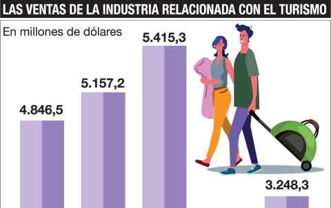 Los ingresos del turismo.