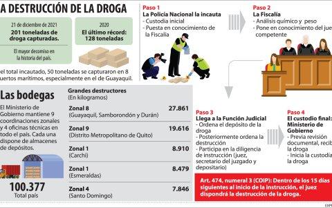 Droga. El 21 de diciembre de 2021, se capturó 201 toneladas. Es el mayor decomiso en la historia del país.